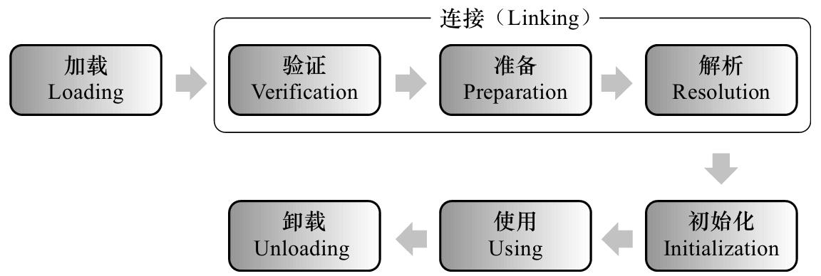 Load Class